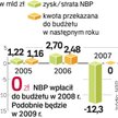 Do roku 2007 budżet państwa był regularnie zasilany przez NBP. W 2009 roku zysk banku centralnego mo
