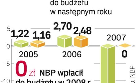 Do roku 2007 budżet państwa był regularnie zasilany przez NBP. W 2009 roku zysk banku centralnego mo