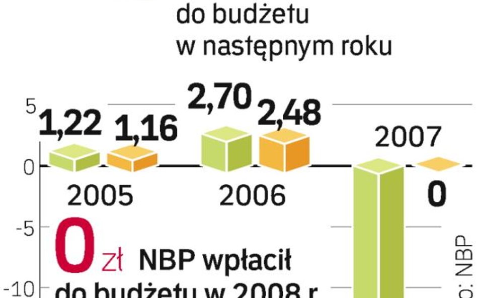 Do roku 2007 budżet państwa był regularnie zasilany przez NBP. W 2009 roku zysk banku centralnego mo