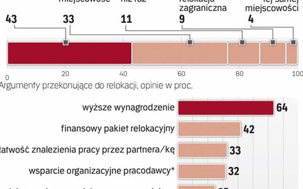 Cenimy wsparcie pracodawcy przy relokacji