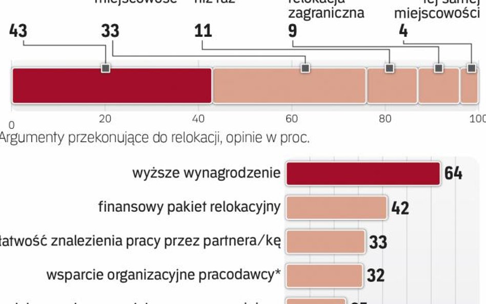 Cenimy wsparcie pracodawcy przy relokacji