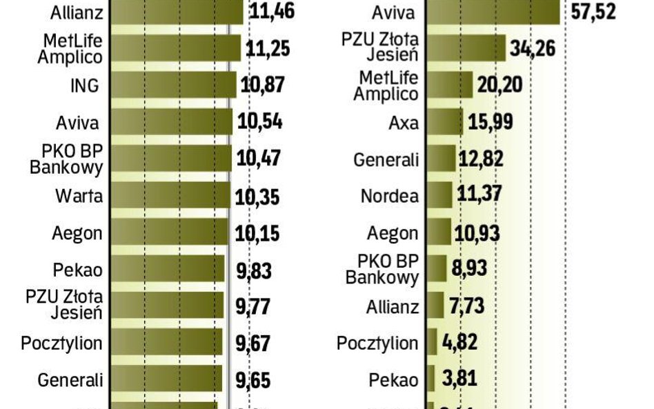 Zysk OFE od początku roku przekracza 10 proc.