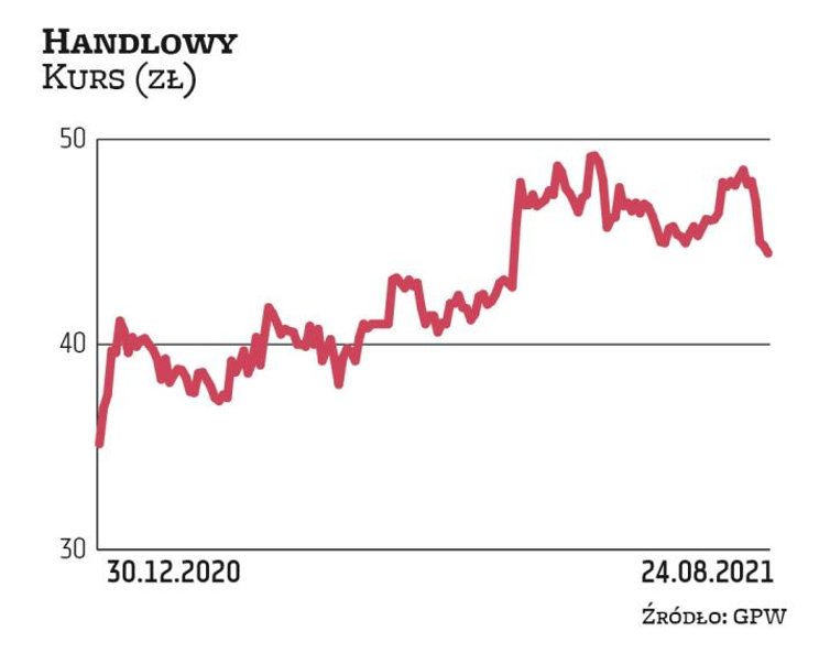 Notowania Handlowego przez większą część tego roku odrabiały straty z fatalnego 2020 roku. W ostatni