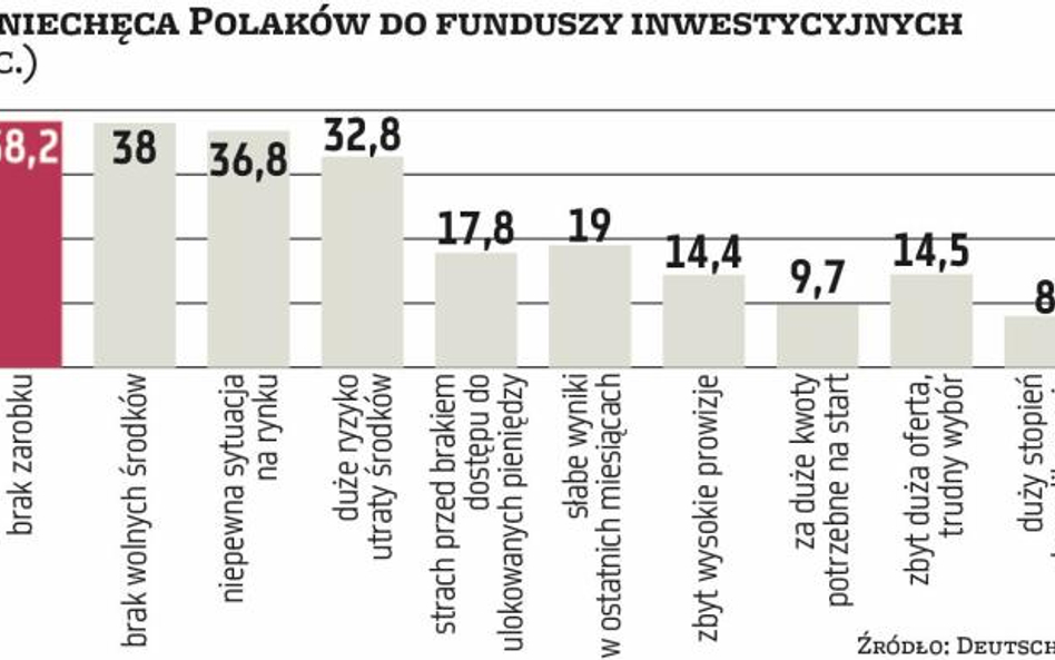 Inwestycje | Od funduszy odstrasza najbardziej to, że możemy nic nie zarobić