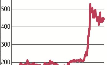 Kurs 11 bit studios porusza się w długoterminowym trendzie wzrostowym. Zwyżki przybrały na sile po p
