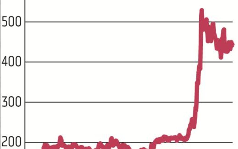 Kurs 11 bit studios porusza się w długoterminowym trendzie wzrostowym. Zwyżki przybrały na sile po p