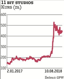 Kurs 11 bit studios porusza się w długoterminowym trendzie wzrostowym. Zwyżki przybrały na sile po p