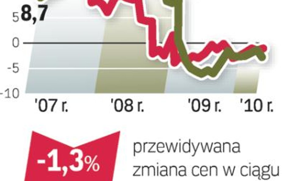 Ceny domów powoli spadają