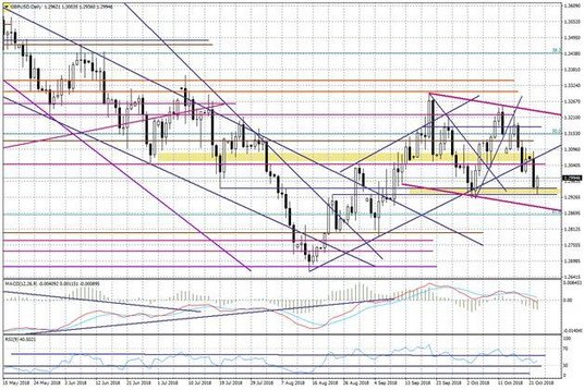 Wykres dzienny GBPUSD