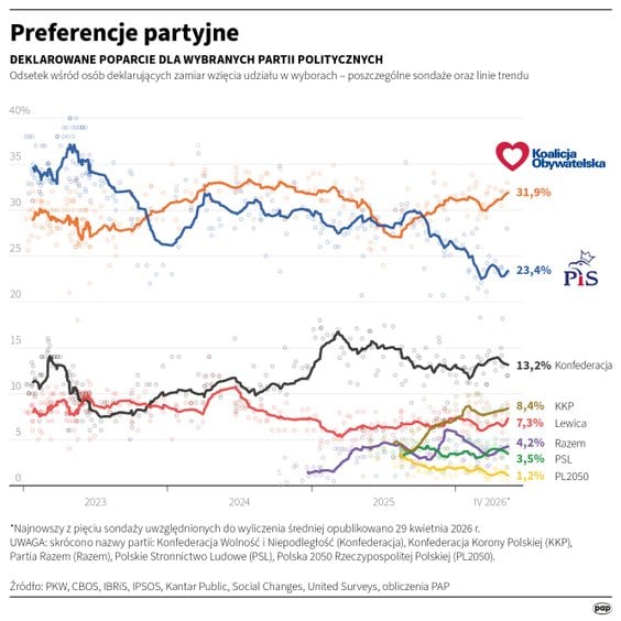 Preferencje partyjne, analiza trendów