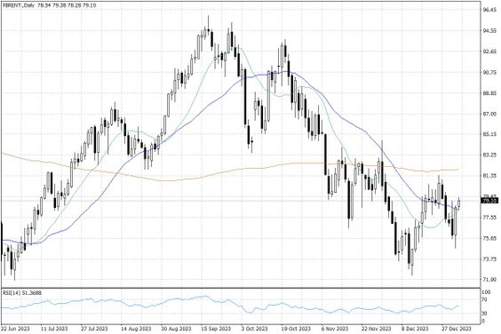 Notowania ropy naftowej Brent – dane dzienne