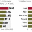 Liderem polskiego rynku ciężarówek jest DAF