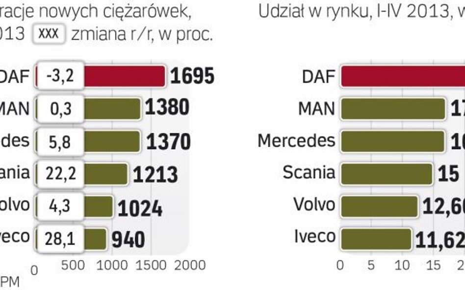 Liderem polskiego rynku ciężarówek jest DAF