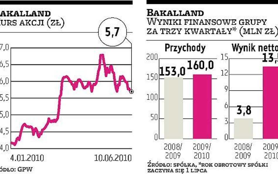 Bakalland rozważa przejęcie spółki na Białorusi