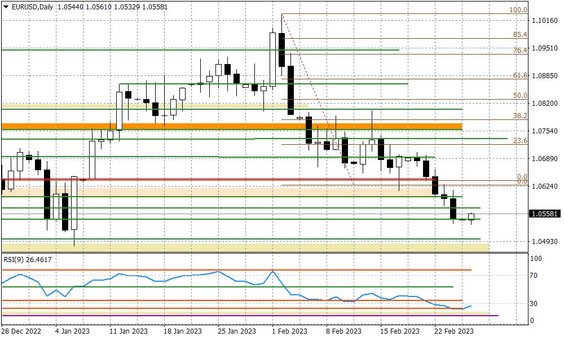 Wykres dzienny EURUSD