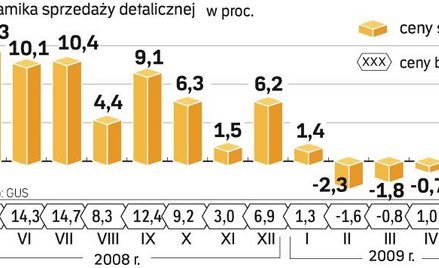 Nie wiadomo, czy konsumpcja indywidualna będzie na zeszłorocznym poziomie. Niektóre prognozy mówią o