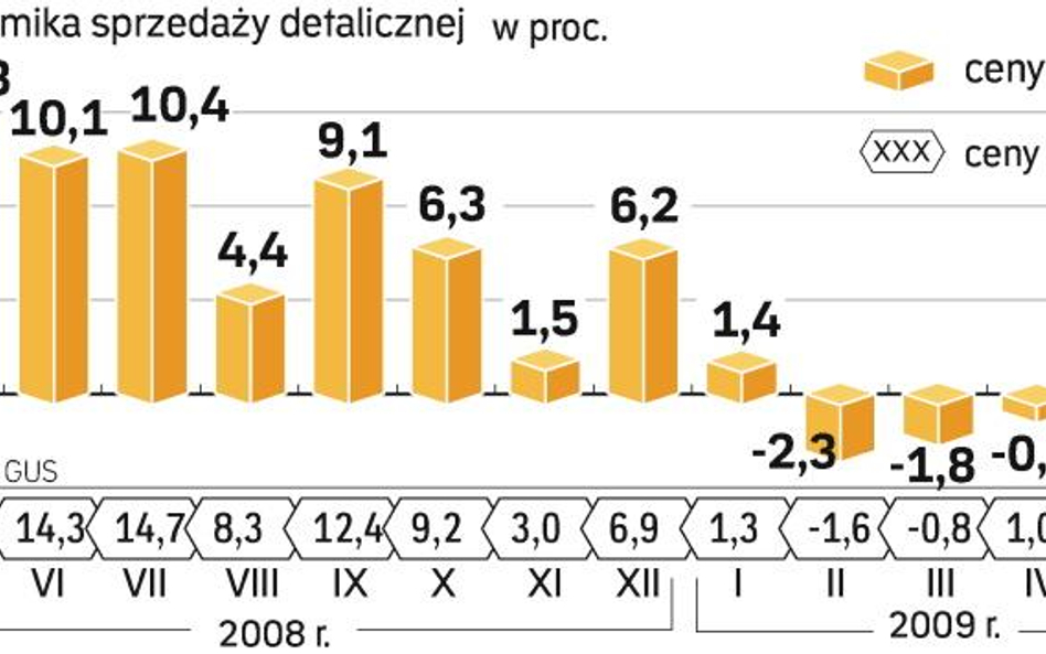 Nie wiadomo, czy konsumpcja indywidualna będzie na zeszłorocznym poziomie. Niektóre prognozy mówią o