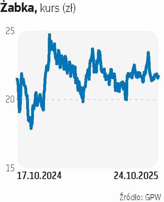 Debiut akcji Żabki na GPW wypadł okazale, ale kolejne miesiące nie były już tak udane dla ich posiad