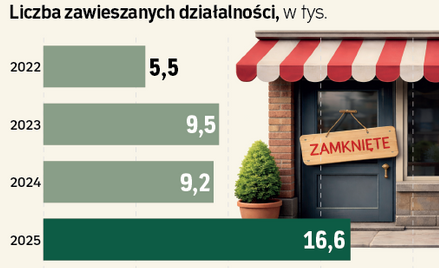 Przybyło sklepów w Polsce. Po raz pierwszy od 18 lat