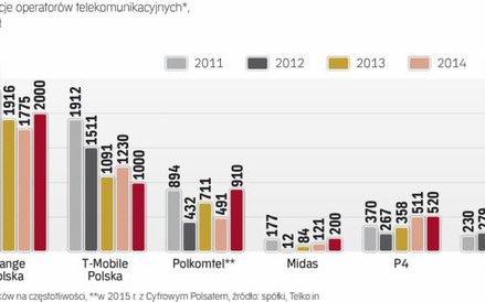 Telekomunikacja to jeden z najbardziej kapitałochłonnych biznesów