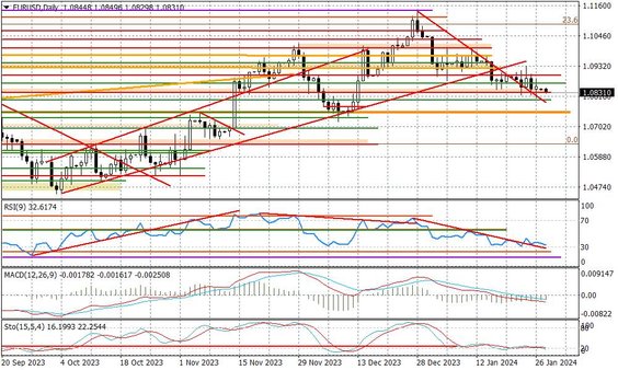 Wykres dzienny EURUSD