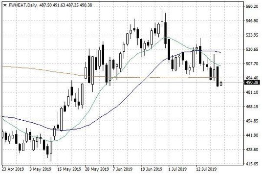 Notowania pszenicy w USA – dane dzienne