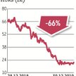 Akcje JSW w 2019 roku zanotowały największą stratę w indeksie WIG20. Mimo dekoniunktury na rynku sta