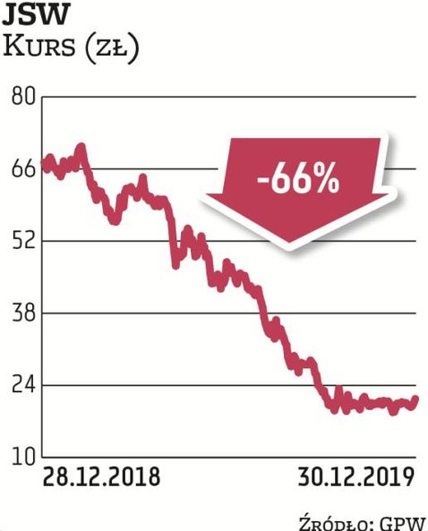 Akcje JSW w 2019 roku zanotowały największą stratę w indeksie WIG20. Mimo dekoniunktury na rynku sta