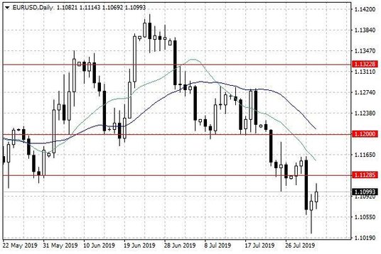 Wykres dzienny EUR/USD