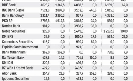 Rynek papierów nieskarbowych w maju