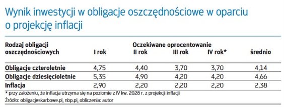 Wynik inwestycji w obligacje oszczędnościowe w oparciu o projekcję inflacji