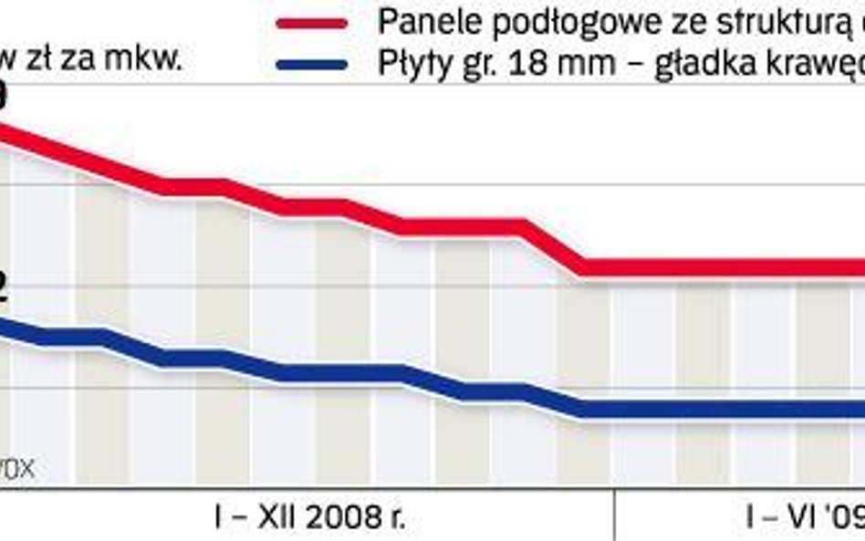 Ceny materiałów budowlanych