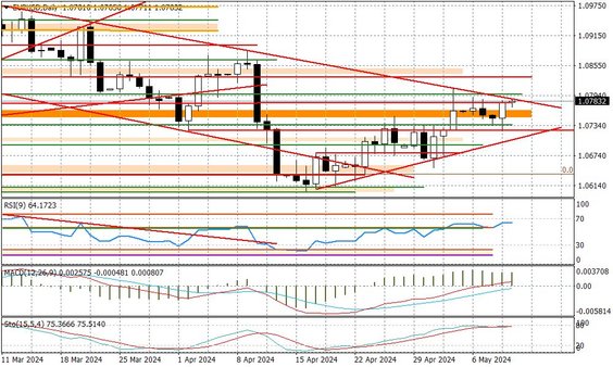 Wykres dzienny EURUSD