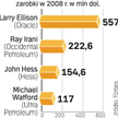 5,7 mld dolarów. Tyle w 2008 roku zarobiło 500 najlepiej opłacanych prezesów w USA.