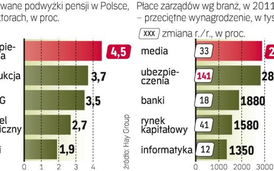 Płace menedżerów IT wzrosły najmniej