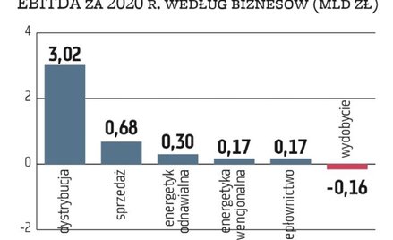 Najzyskowniejszy biznes koncernów pod napięciem