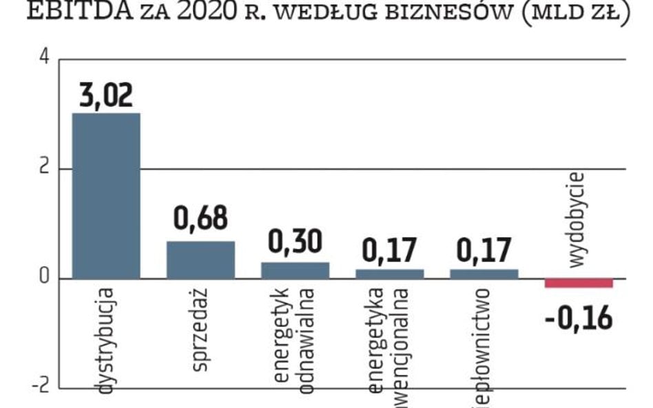 Najzyskowniejszy biznes koncernów pod napięciem