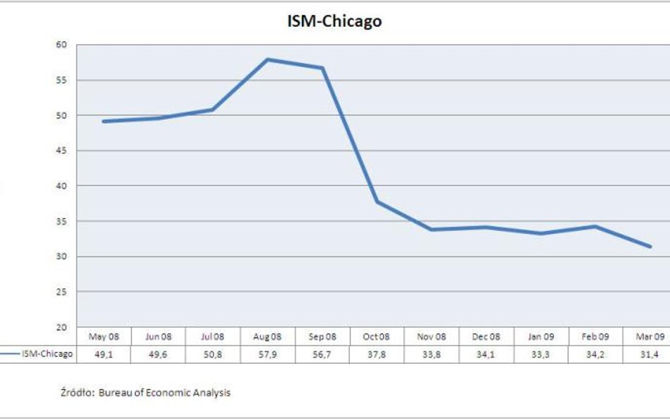 Aktywność przemysłu w rejonie Chicago
