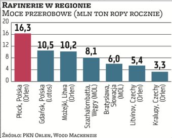 Polskie rafinerie należą do największych w Europie Środkowo-Wschodniej. Instalacje w Płocku są w sta