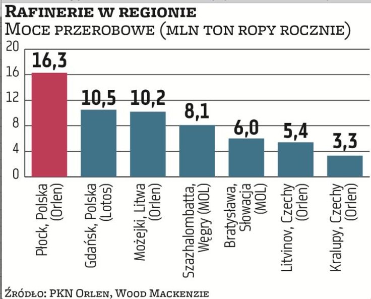 Polskie rafinerie należą do największych w Europie Środkowo-Wschodniej. Instalacje w Płocku są w sta