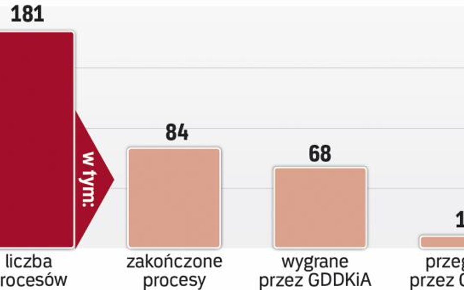 Sprawy przeciwko Dyrekcji Drogowej od 2011 r.