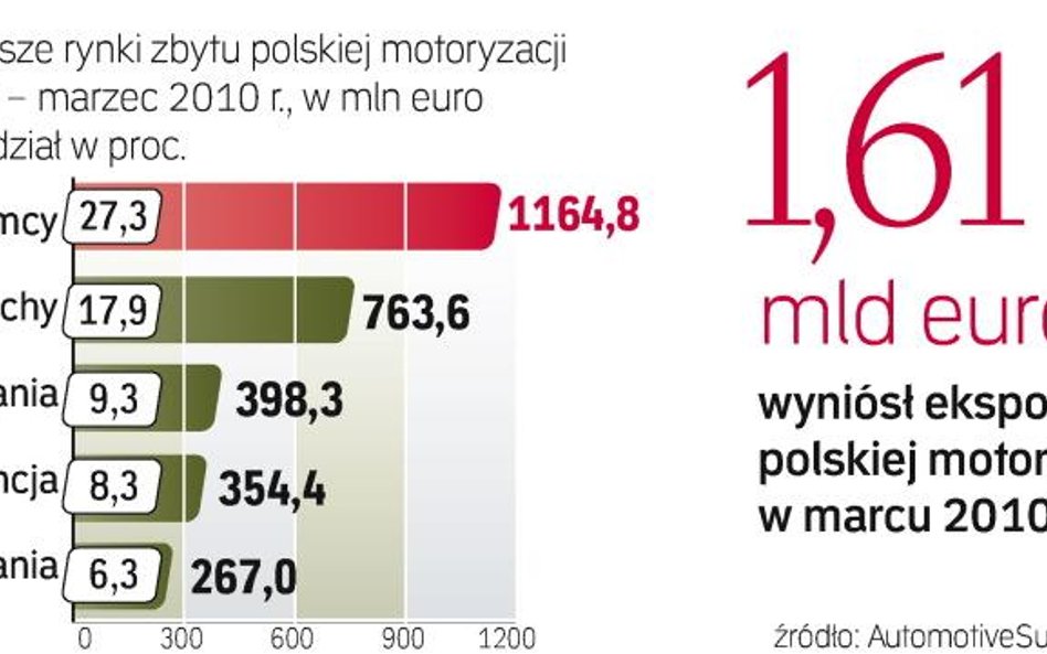 Spadek popytu w Europie Zachodniej będzie jednak osłabiał wyniki polskich producentów. Eksport aut d