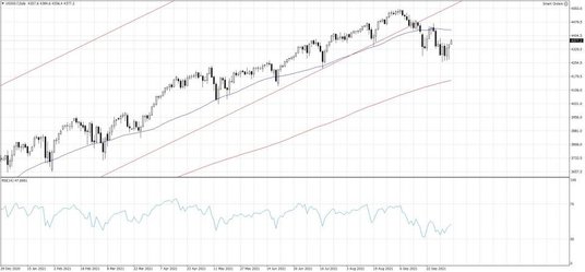 US500.f, Interwał Dzienny