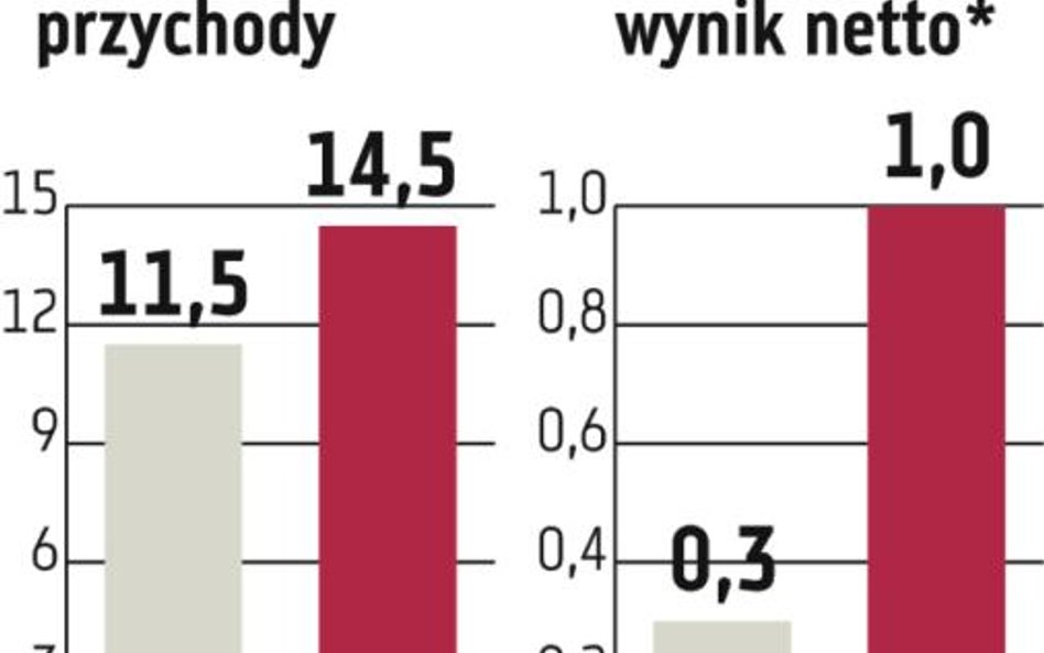 Lepszy początek roku