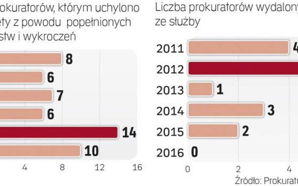 Prokuratorskie sądy dyscyplinarne nie są zbyt srogie. W 2016 r. ani razu nie zdecydowały się na najs