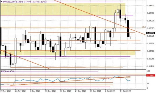 Wykres dzienny EURUSD