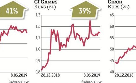 Spółki na fali wzrostowej