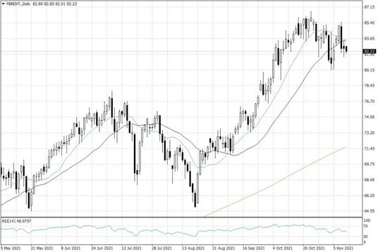 Notowania ropy naftowej Brent – dane dzienne