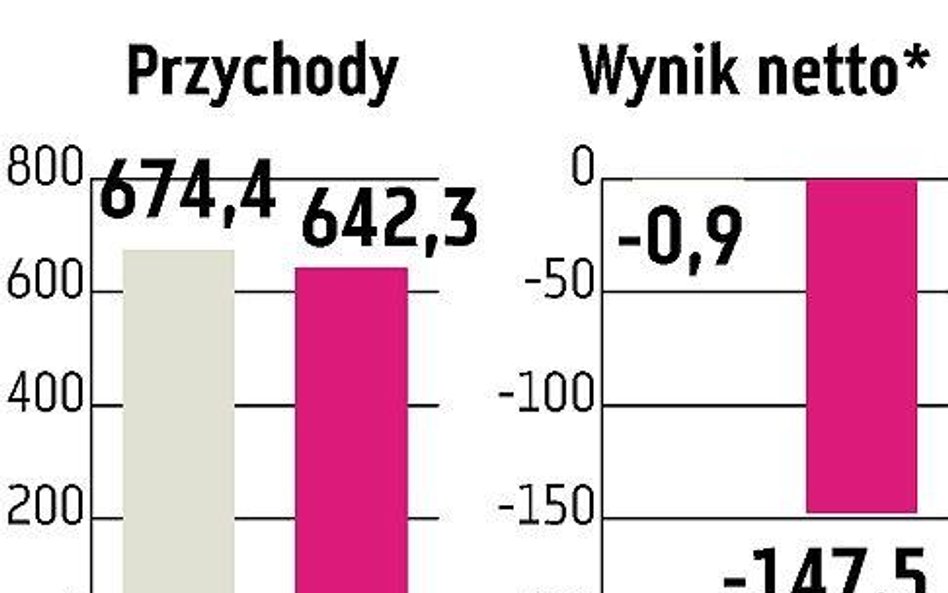 Gigantyczna strata Pol-Aquy