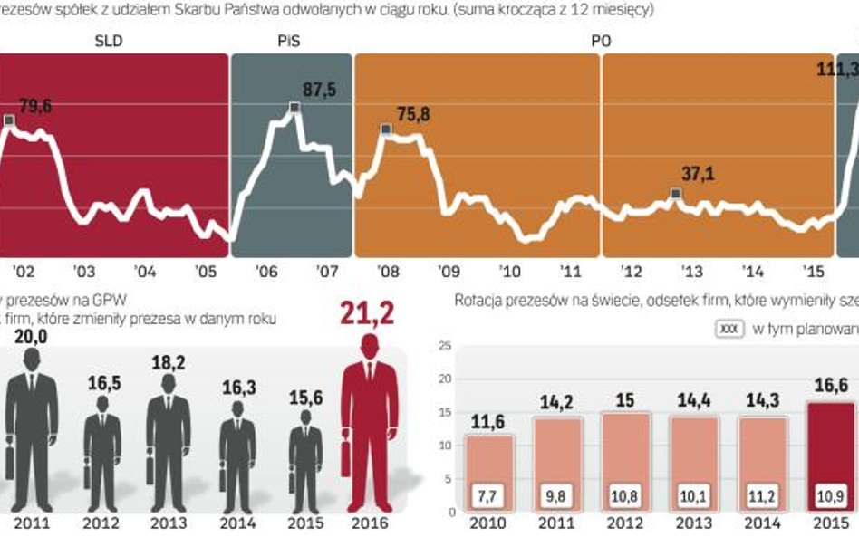 Brak stabilności w spółkach z udziałem państwa pogorszył w 2016 r. statystyki dla całej giełdy